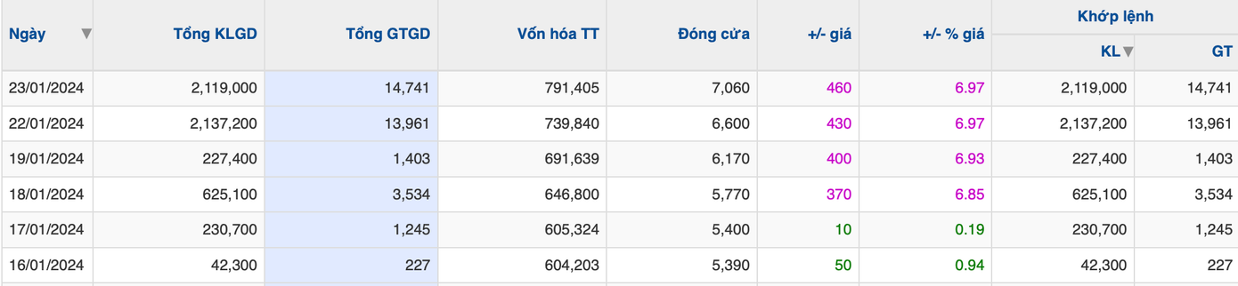 TVB tăng giá liên tục 6 phiên, trong đó 4 phiên tăng kịch trần.