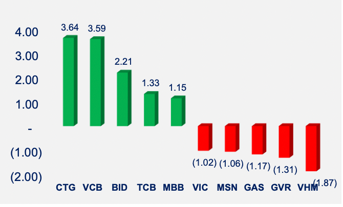 Cổ phiếu nhóm ngân hàng quốc doanh dẫn đầu đà tăng tuần qua.