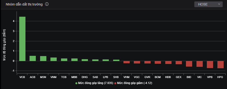 Riêng VCB đóng góp hơn 4 điểm vào đà tăng của VN-Index.