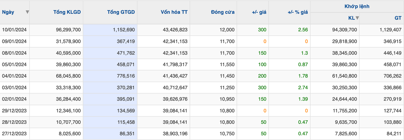Hơn 96 triệu cổ phiếu SHB sang tay, chuỗi tăng giá được nối dài.