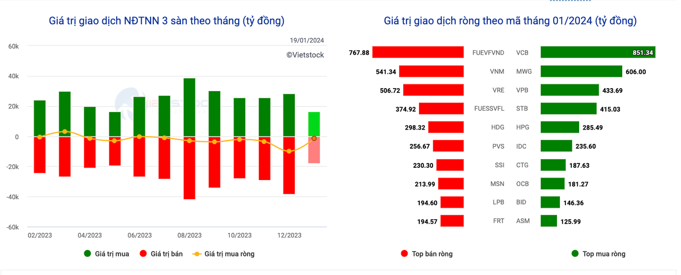 Giao dịch khối ngoại có xu hướng tích cực hơn trong tháng đầu năm, tập trung mua ròng VCB.