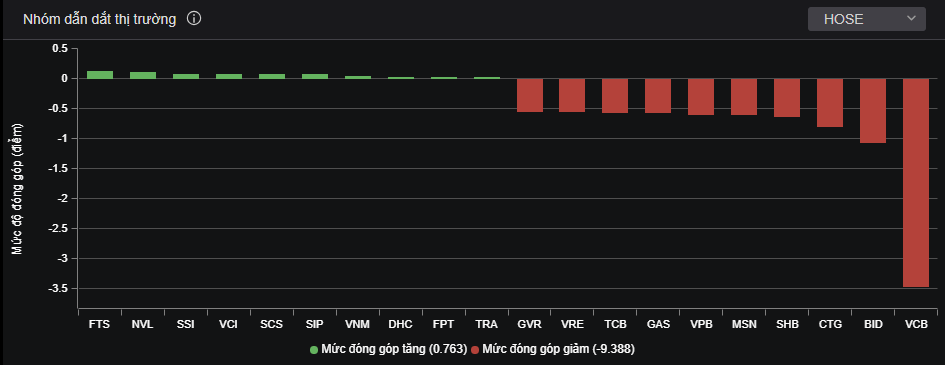Cổ phiếu ngân hàng khiến VN-Index mất nhiều điểm nhất.