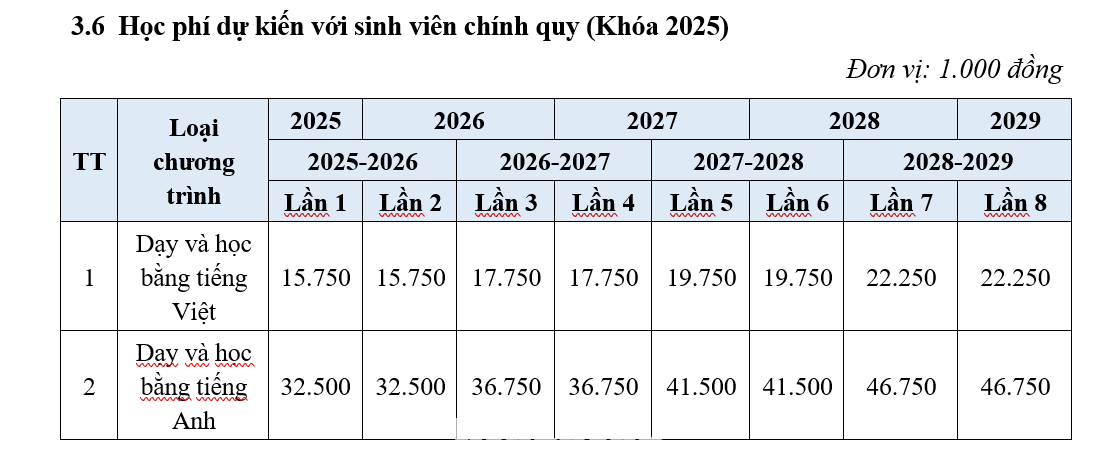 Học phí dự kiến với sinh viên chính quy (Khóa 2025) của Trường ĐH Kinh tế Luật