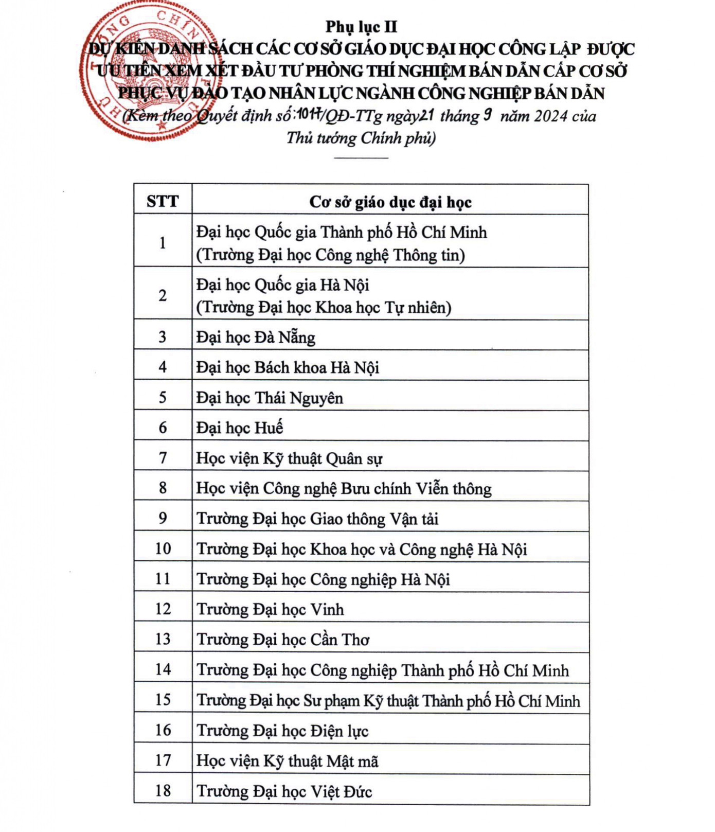 Danh sách các cơ sở giáo dục đại học tham gia Chương trình "Phát triển nguồn nhân lực ngành công nghiệp bán dẫn đến năm 2030, định hướng đến năm 2050"