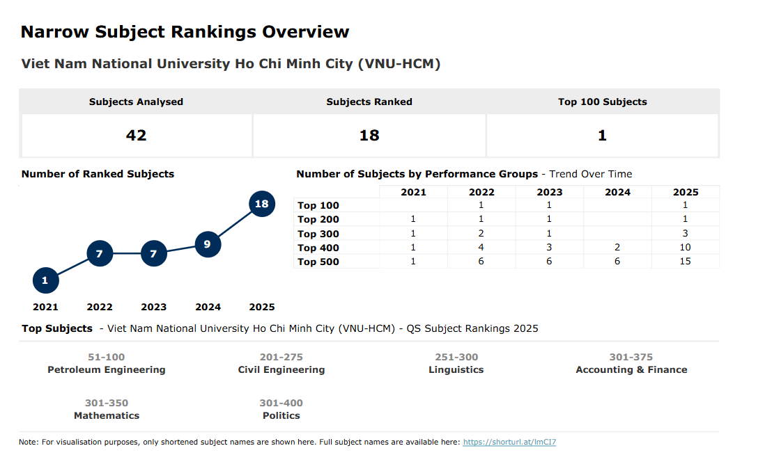 Bảng xếp hạng các ngành của ĐHQG TPHCM trên QS World University Ranking by Subject 2025. Nguồn: QS Bảng xếp hạng các ngành của ĐHQG TPHCM trên QS World University Ranking by Subject 2025. Nguồn: QS