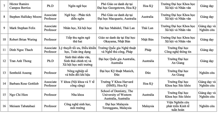 Danh sách 16 chuyên gia hàng đầu quốc tế hợp tác trong chương trình