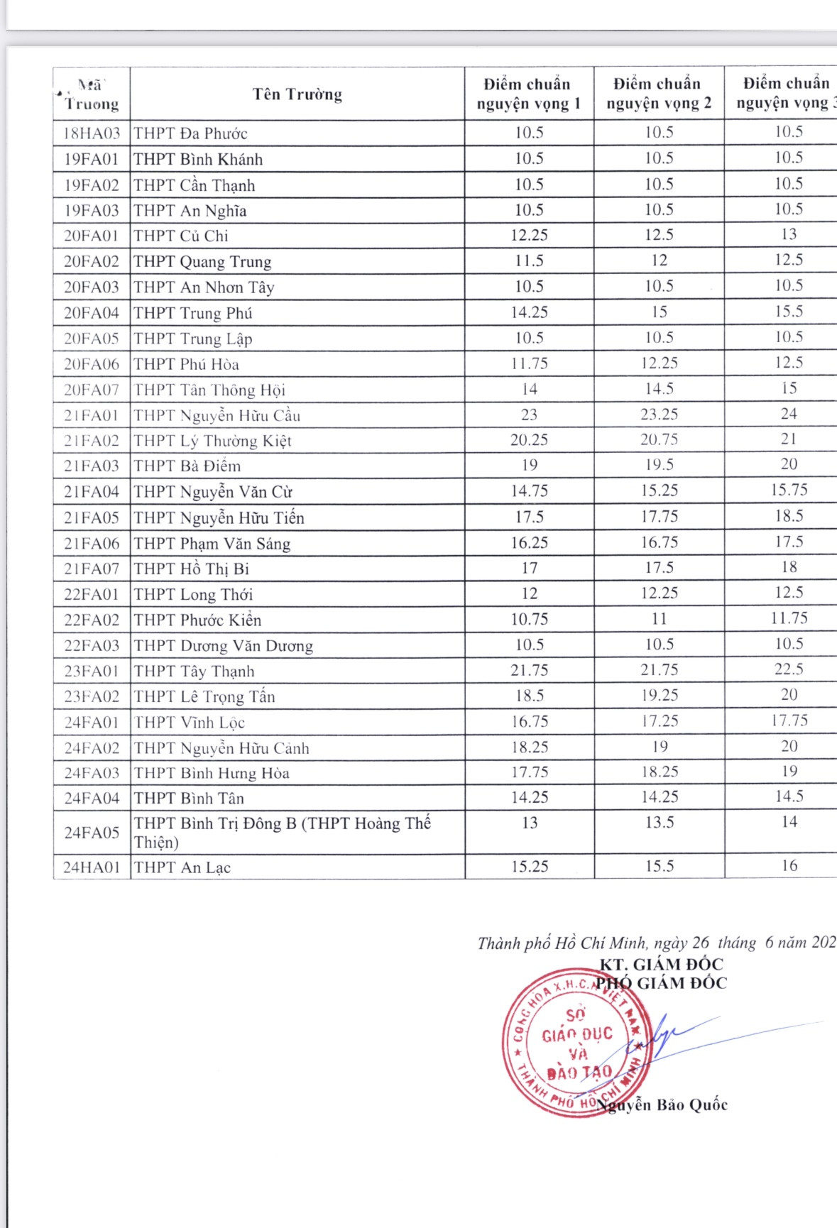Điểm trúng tuyển các trường phổ thông công lập tại TPHCM