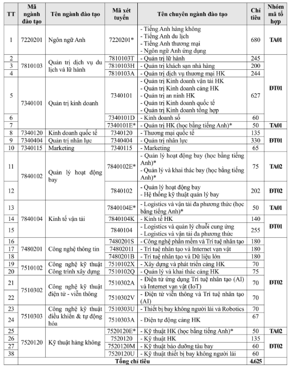 Các ngành tuyển sinh của Học viện Hàng không Việt Nam