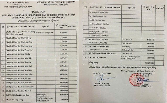 Số tiền mặt người dân xã Cương Gián, huyện Nghi Xuân (Hà Tĩnh) ủng hộ bà con vùng lũ hơn 462 triệu đồng.