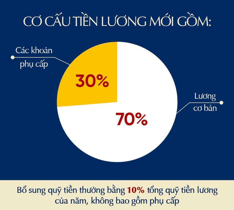 Cơ cấu tiền lương mới. Cơ cấu tiền lương mới.