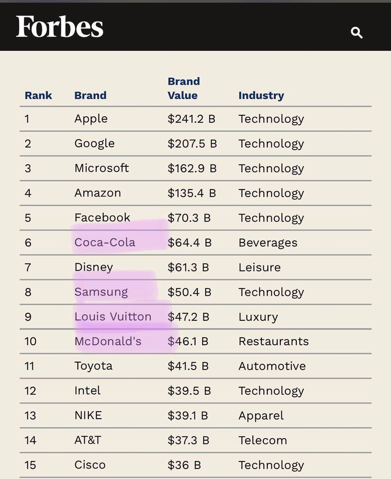 BTS đã chính thức hợp tác với 4 trong số 10 thương hiệu có giá trị cao nhất toàn cầu gồm: Coca-Cola, Samsung và mới đây nhất LV và McDonald&apos;s.