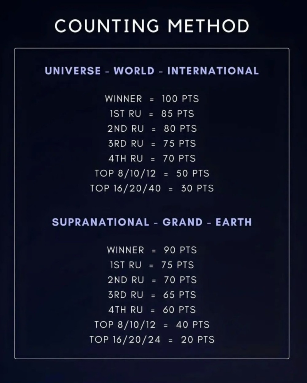 Bảng quy đổi điểm số từ các cuộc thi nhan sắc quốc tế.