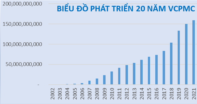 Biểu đồ phát triển qua 20 năm của VCPMC trong thu tác quyền âm nhạc. Ảnh: VCPMC.