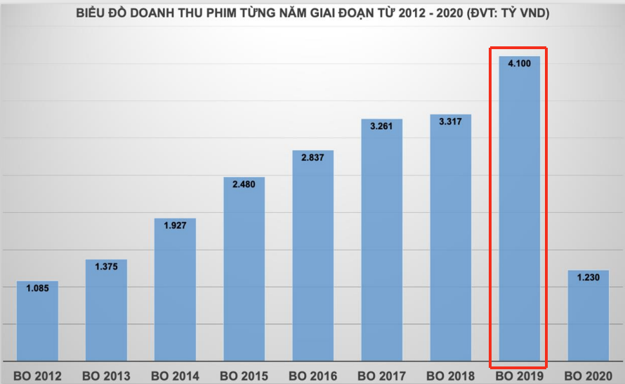 Biểu đồ doanh thu phim Việt trong 10 năm qua. Ảnh: HỮU TUẤN. Biểu đồ doanh thu phim Việt trong 10 năm qua. Ảnh: HỮU TUẤN.