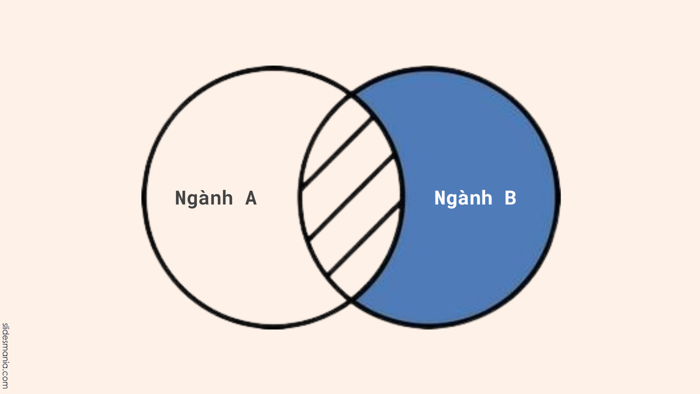 Biểu đồ Venn nói lên xu hướng viết lách liên ngành thời đại mới. Biểu đồ Venn nói lên xu hướng viết lách liên ngành thời đại mới.