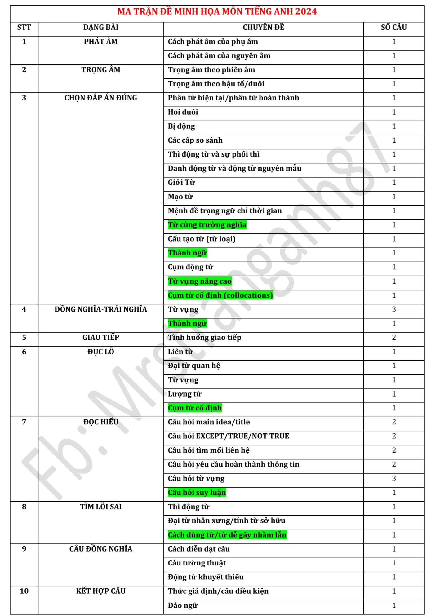 Các phần quan trọng được cô Trang highlight trong bài thi minh hoạ. Nguồn ảnh: Học Tiếng Anh với Cô Trang Anh. Các phần quan trọng được cô Trang highlight trong bài thi minh hoạ. Nguồn ảnh: Học Tiếng Anh với Cô Trang Anh.
