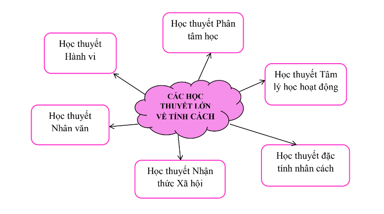 Tính cách cũng có những học thuyết khác nhau để gọi tên. Tính cách cũng có những học thuyết khác nhau để gọi tên.