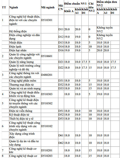 ĐH Điện lực công bố điểm chuẩn, xét tuyển NV2 ảnh 1