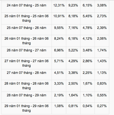 Điều chỉnh lương hưu đối với lao động nữ nghỉ hưu từ 2018-2021 ảnh 2