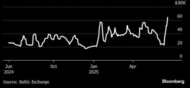 Chi phí thuê tàu chở dầu thô từ Trung Đông đến Trung Quốc tăng phi mã. Ảnh: Bloomberg.