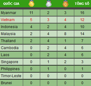 Bảng tổng sắp huy chương SEA Games 27 tính đến 17h ngày 9/12.