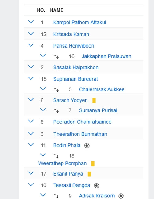 Trong trận trước đó với ĐT Malaysia, Theerathon không bị thẻ vàng. Ảnh: ESPN. Trong trận trước đó với ĐT Malaysia, Theerathon không bị thẻ vàng. Ảnh: ESPN.