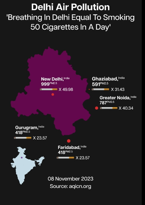 Hít thở bầu không khí ở Delhi trong ngày 8/11 cũng như hút 50 điếu thuốc. Ảnh: India Times. Hít thở bầu không khí ở Delhi trong ngày 8/11 cũng như hút 50 điếu thuốc. Ảnh: India Times.
