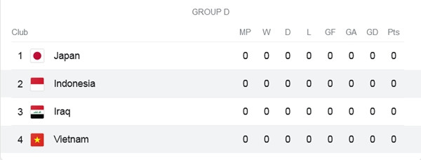 Bảng D ở AFC Asian Cup 2023 mà ĐT Indonesia gọi là "bảng tử thần". (Ảnh chụp màn hình). Bảng D ở AFC Asian Cup 2023 mà ĐT Indonesia gọi là "bảng tử thần". (Ảnh chụp màn hình).