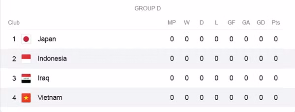 Bảng D ở AFC Asian Cup 2023 mà ĐT Indonesia gọi là "bảng tử thần". (Ảnh chụp màn hình).