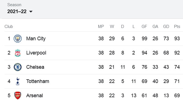 Liverpool đứng trước khả năng nhận chức vô địch mùa 2021/22, chỉ cần Man City bị trừ 2 điểm. (Ảnh chụp màn hình Premier League Standings). Liverpool đứng trước khả năng nhận chức vô địch mùa 2021/22, chỉ cần Man City bị trừ 2 điểm. (Ảnh chụp màn hình Premier League Standings).
