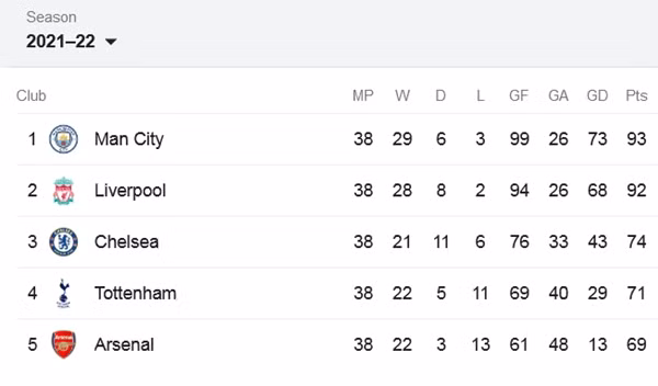 Liverpool đứng trước khả năng nhận chức vô địch mùa 2021/22, chỉ cần Man City bị trừ 2 điểm. (Ảnh chụp màn hình Premier League Standings). Liverpool đứng trước khả năng nhận chức vô địch mùa 2021/22, chỉ cần Man City bị trừ 2 điểm. (Ảnh chụp màn hình Premier League Standings).