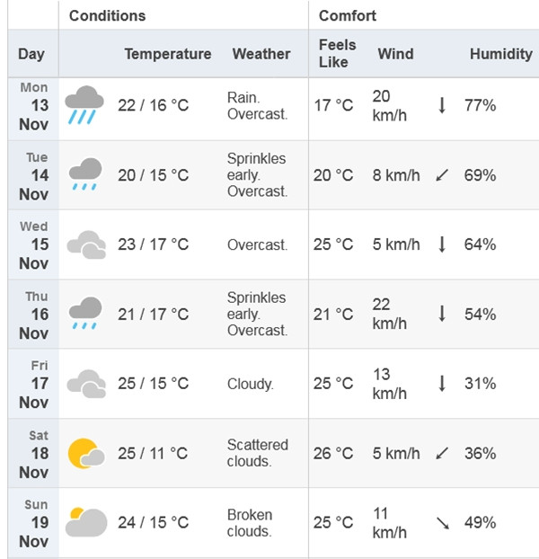 Dự báo thời tiết ở thủ đô Hà Nội trong tuần này: Kiểu thời tiết và độ ẩm bắt đầu thay đổi từ thứ Năm, 16/11. Ảnh: Time And Date. Dự báo thời tiết ở thủ đô Hà Nội trong tuần này: Kiểu thời tiết và độ ẩm bắt đầu thay đổi từ thứ Năm, 16/11. Ảnh: Time And Date.