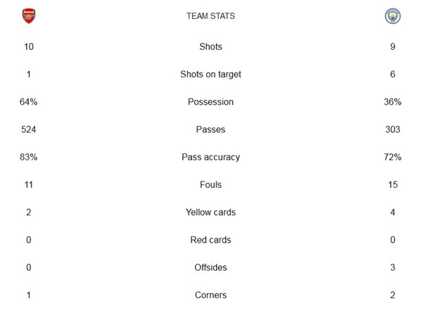 Những con số thống kê "lạ" của trận đại chiến Arsenal - Manchester City. (Ảnh chụp màn hình Premier League).