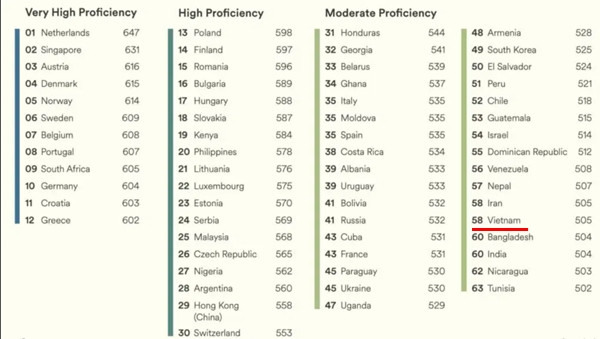 Việt Nam đứng thứ 58 trong bảng xếp hạng toàn cầu (chỉ xét các nước mà tiếng Anh không phải ngôn ngữ thứ nhất). Ảnh: EF. Việt Nam đứng thứ 58 trong bảng xếp hạng toàn cầu (chỉ xét các nước mà tiếng Anh không phải ngôn ngữ thứ nhất). Ảnh: EF.