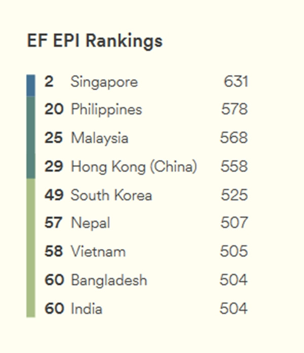 Chỉ tính ở châu Á thì Việt Nam đứng thứ 7 về mức độ thông thạo tiếng Anh. Ảnh: EF. Chỉ tính ở châu Á thì Việt Nam đứng thứ 7 về mức độ thông thạo tiếng Anh. Ảnh: EF.