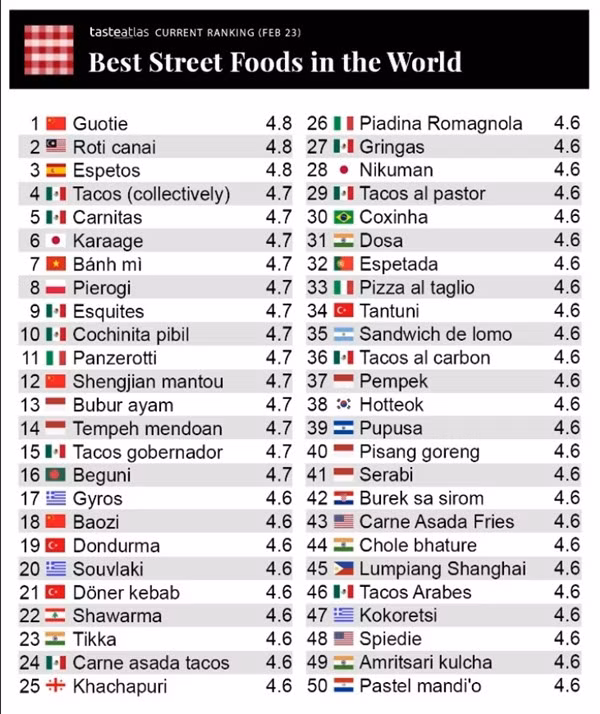 Top 50 món ăn đường phố ngon nhất thế giới 2023. Ảnh: TasteAtlas.