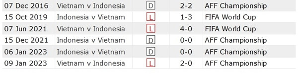Kết quả các trận đấu trong những năm gần đây giữa ĐT Việt Nam và ĐT Indonesia. Ảnh: 11v11. Kết quả các trận đấu trong những năm gần đây giữa ĐT Việt Nam và ĐT Indonesia. Ảnh: 11v11.