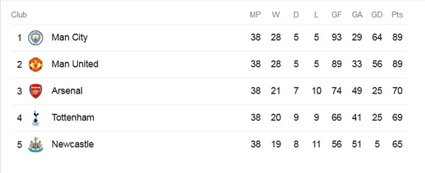 Chỉ cần Man City bị trừ 1 điểm ở mùa 2011/12, chức vô địch cũng sẽ thuộc về MU. (Ảnh chụp màn hình Premier League Standings). Chỉ cần Man City bị trừ 1 điểm ở mùa 2011/12, chức vô địch cũng sẽ thuộc về MU. (Ảnh chụp màn hình Premier League Standings).