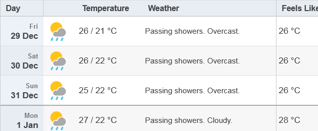 Thời tiết Hội An hôm nay (29/12) và dự báo trong dịp nghỉ Tết Dương lịch: Trời ấm, có mưa rải rác, trong ngày có lúc có nắng. Ảnh: Time and Date.