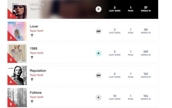 All-Taylor! Ảnh: ARIA. All-Taylor! Ảnh: ARIA.