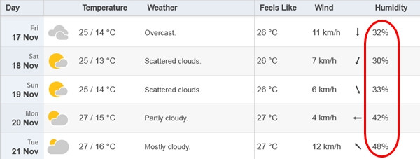 Dự báo nhiệt độ và độ ẩm ở Hà Nội trong những ngày tới (cột khoanh đỏ là độ ẩm). Ảnh: Time and Date. Dự báo nhiệt độ và độ ẩm ở Hà Nội trong những ngày tới (cột khoanh đỏ là độ ẩm). Ảnh: Time and Date.