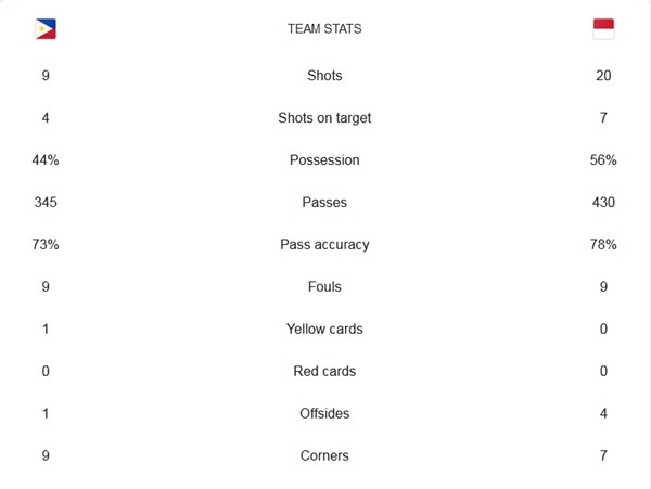 Bảng thống kê sau trận đấu Philippines - Indonesia. Bảng thống kê sau trận đấu Philippines - Indonesia.