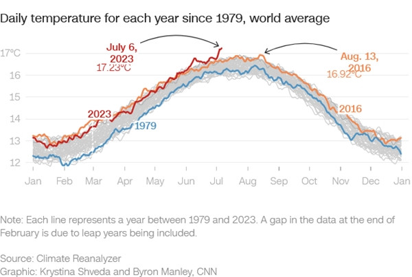 Nhiệt độ trung bình toàn cầu đã lên cao nhất vào ngày 6/7/2023 và có xu hướng tiếp tục tăng. Ảnh: CNN. Nhiệt độ trung bình toàn cầu đã lên cao nhất vào ngày 6/7/2023 và có xu hướng tiếp tục tăng. Ảnh: CNN.