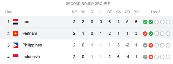 Cục diện bảng F sau các trận đấu ngày 21/11/2023. (Ảnh chụp màn hình).