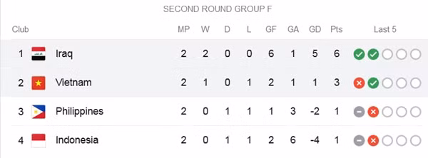 Cục diện bảng F sau các trận đấu ngày 21/11/2023. (Ảnh chụp màn hình).