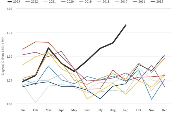 2023 là năm nóng nhất, tính đến hiện tại, và có nhiều tháng vượt xa các kỷ lục cũ. Ảnh: CB.