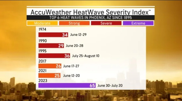 Top 6 đợt nóng ở Phoenix trong hơn 100 năm qua: Mức độ nắng nóng ở Phoenix năm nay lên tới cực độ (extreme), hơn hẳn những năm trước. Ảnh: AccuWeather.