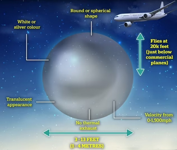 Một UFO thông thường thực sự thế này: Màu trắng hoặc bạc, vỏ trong mờ, hình tròn hoặc hình cầu, đường kính 1 - 4 mét, bay thấp hơn máy bay bình thường và không có khí thải. Ảnh: Mail Online. Một UFO thông thường thực sự thế này: Màu trắng hoặc bạc, vỏ trong mờ, hình tròn hoặc hình cầu, đường kính 1 - 4 mét, bay thấp hơn máy bay bình thường và không có khí thải. Ảnh: Mail Online.