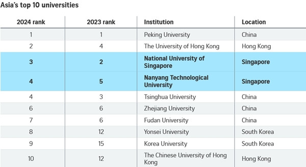 Top 10 ĐH tốt nhất châu Á 2023 và 2024. Ảnh: Straits Times Graphics/ QS World University Rankings. Top 10 ĐH tốt nhất châu Á 2023 và 2024. Ảnh: Straits Times Graphics/ QS World University Rankings.