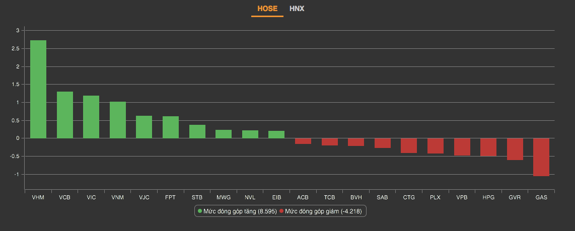Những mã đóng góp tích cực nhất cho VN-Index trong phiên (Thống kê: VNDirect)